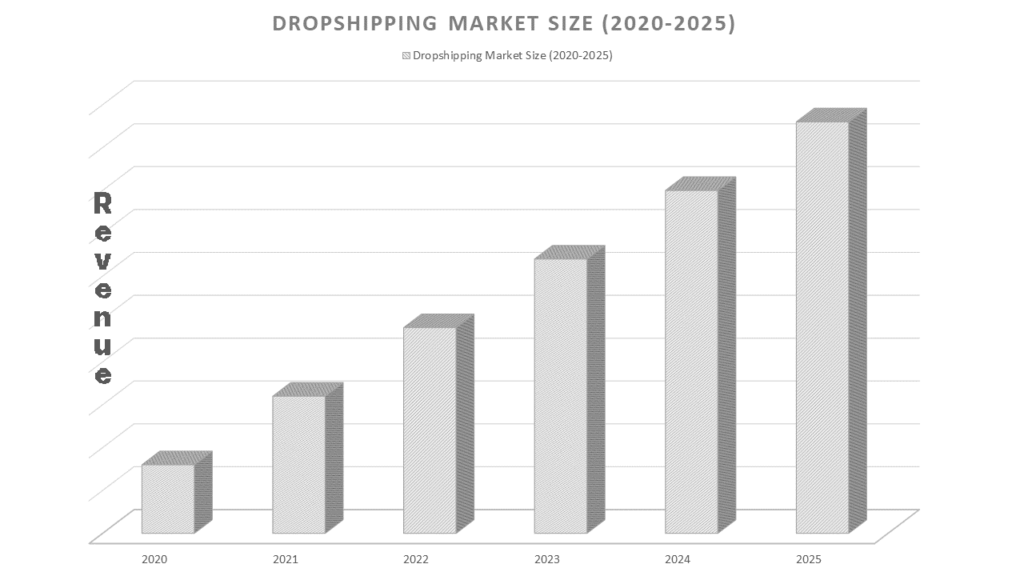 dropshipping revenue graphic