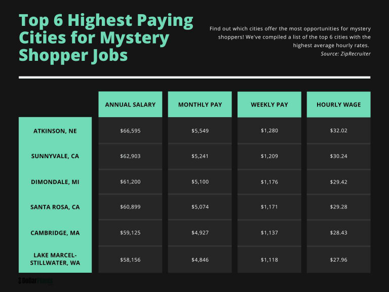 highest paying cities mystery-shopping